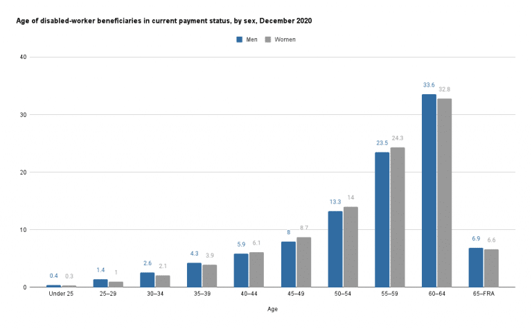 Graph representing Age of disabled-worker beneficiaries in current payment status, by sex, December 2020