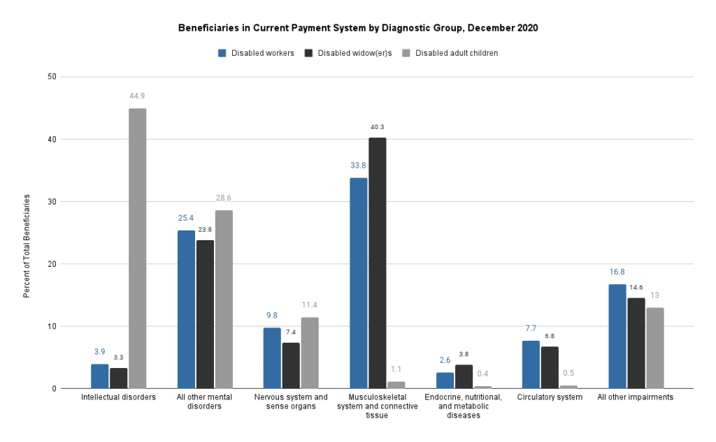 Graph representing Beneficiaries in Current Payment System by Diagnostic Group December 2020