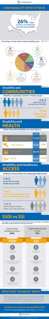 Infographic illustrating the effects of disability.