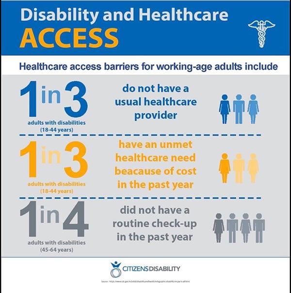 Infographic illustrating the effects of disability.