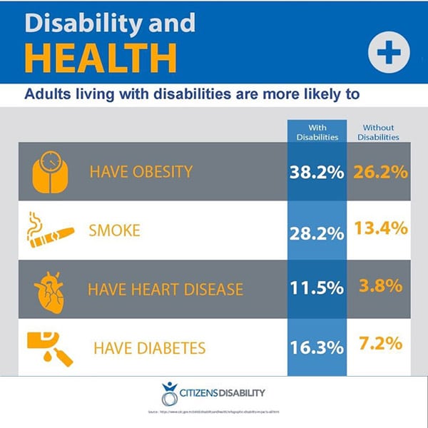 Infographic illustrating the effects of disability.