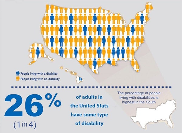 Infographic showing the percent breakdown of adults with different types of functional disabilities.