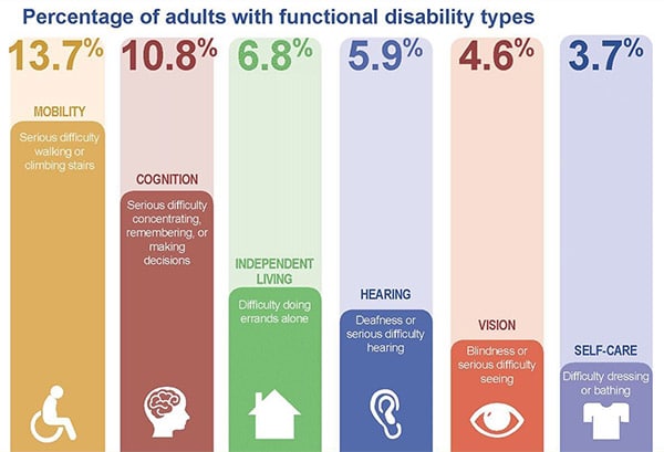 Infographic showing the percent breakdown of adults with different types of functional disabilities.