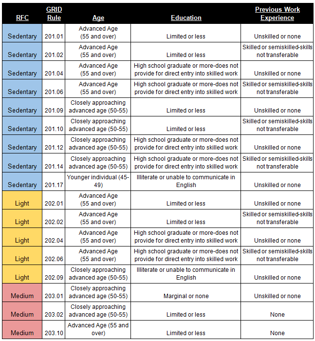 Image shows a table showcasing the Social Security Administration's (SSA) Residual Functional Capacity (RFC) Grid Rules.